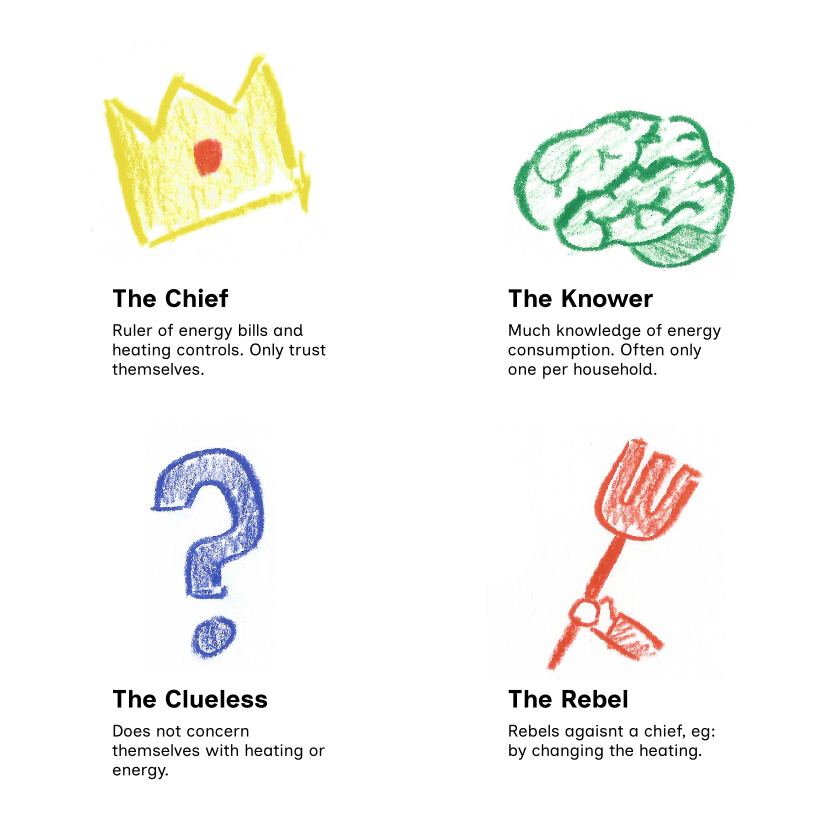 The four archetypes of energy consumers in the home. The Chief, who controls heating controls and energy bills. The Knower, who knows a lot about energy consumption but is rare in a house. The Clueless, who don't care about energy. The Rebel, who rebels against the Chief and controls the heating for example.