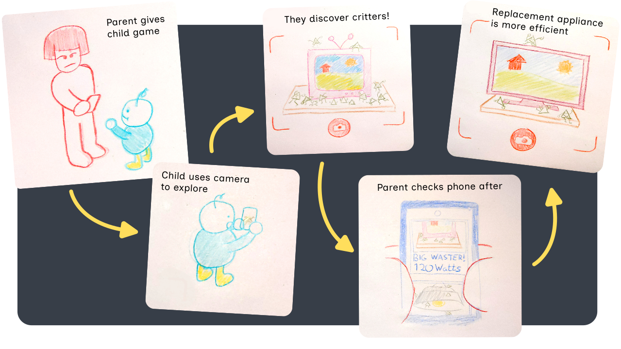 A storyboard for a conceptual solution. It involves a parent giving a child their phone with an augmented reality game on it that scans appliances and provides visual feedback for how intensive their energy consumption is, providing parents with data on their home's consumption.