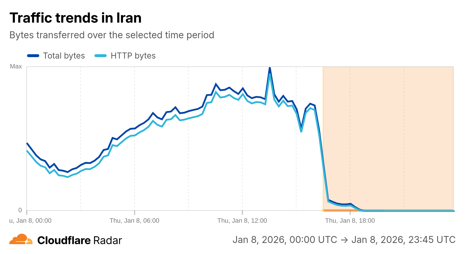 A graph showing internet activity in Iran on the 8th of January 2026. At roughly 4pm, all activity ceases as the internet is blocked